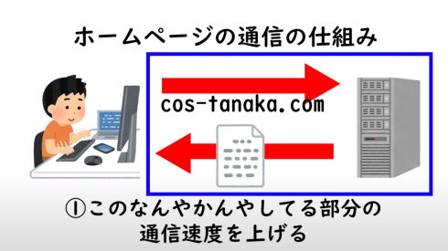 阿部寛のホームページ高速化