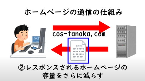 阿部寛のホームページ高速化