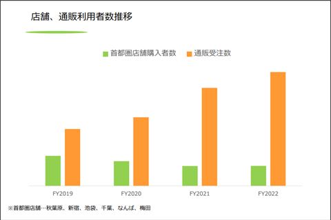 とらのあな 利用者推移