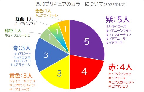 歴代の追加プリキュアのカラーの割合