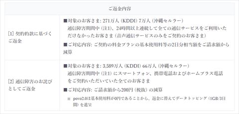 KDDI 通信障害 返金