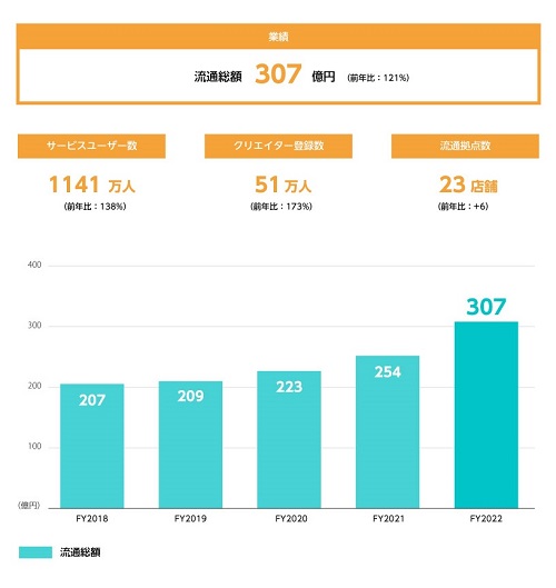 株式会社虎の穴　2022年度のKPIサマリー。流通総額は過去最高に