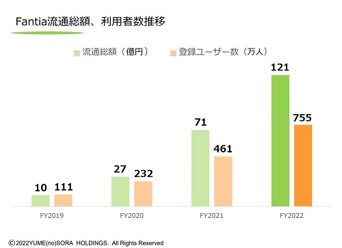 Fantia流通総額と利用者数推移。2020年から2022年の2年間で登録ユーザー数は約330%増加、流通総額は約450%に拡大