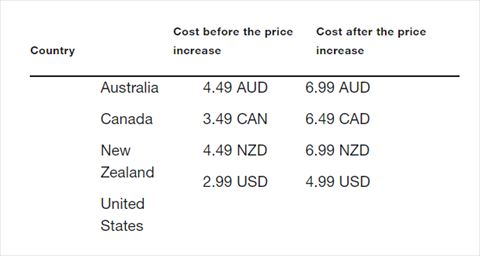 Twitter Blue 値上げ