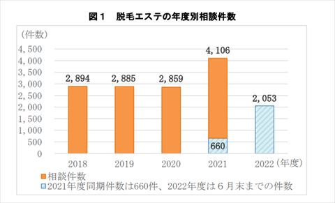 脱毛エステ トラブル