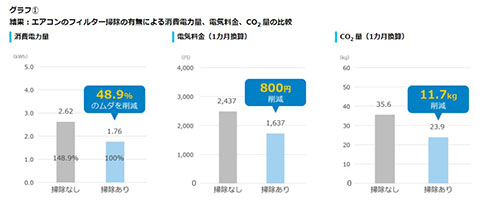 ダイキン・エアコンフィルター掃除の節電効果の実験結果