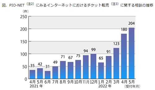 推し 転売 チケット コンサート 購入 SNSトラブル 急増