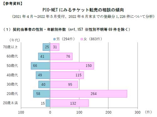 推し 転売 チケット コンサート 購入 SNSトラブル 急増