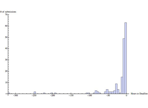 レポート提出件数は締め切り直前が最多　大学教授も思わず「人はなぜ締め切りギリギリ……」と嘆いてしまうヒストグラム