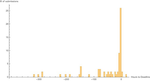 レポート提出件数は締め切り直前が最多　大学教授も思わず「人はなぜ締め切りギリギリ……」と嘆いてしまうヒストグラム