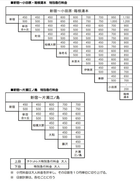 ロマンスカー運賃