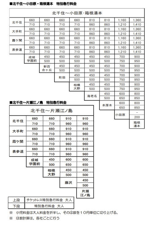 ロマンスカー運賃