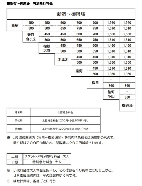 ロマンスカー運賃