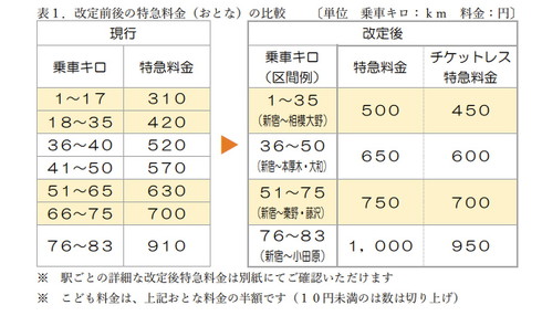 ロマンスカー運賃