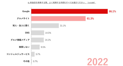 グルメサイト調査