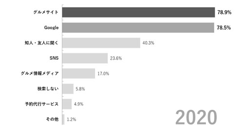 グルメサイト調査