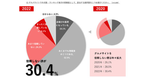 グルメサイト調査