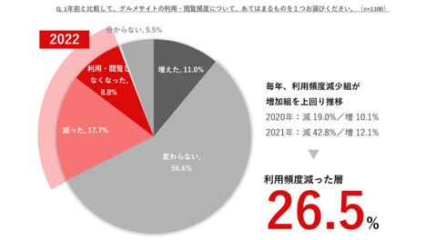 グルメサイト調査