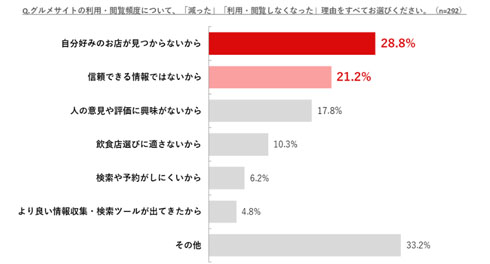 グルメサイト調査