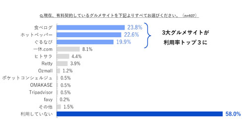 グルメサイト調査