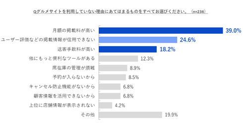 グルメサイト調査