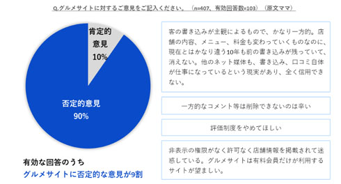 グルメサイト調査