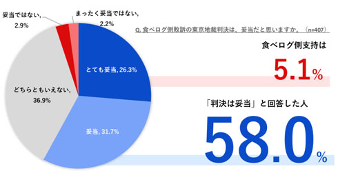グルメサイト調査