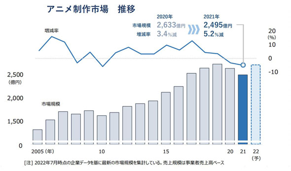 アニメ制作業界動向調査