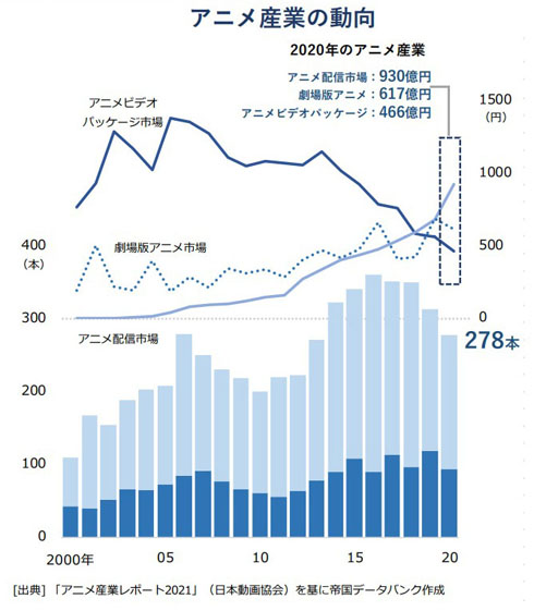 アニメ制作業界動向調査