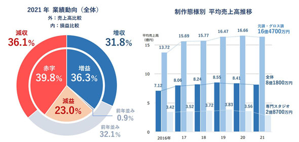 アニメ制作業界動向調査