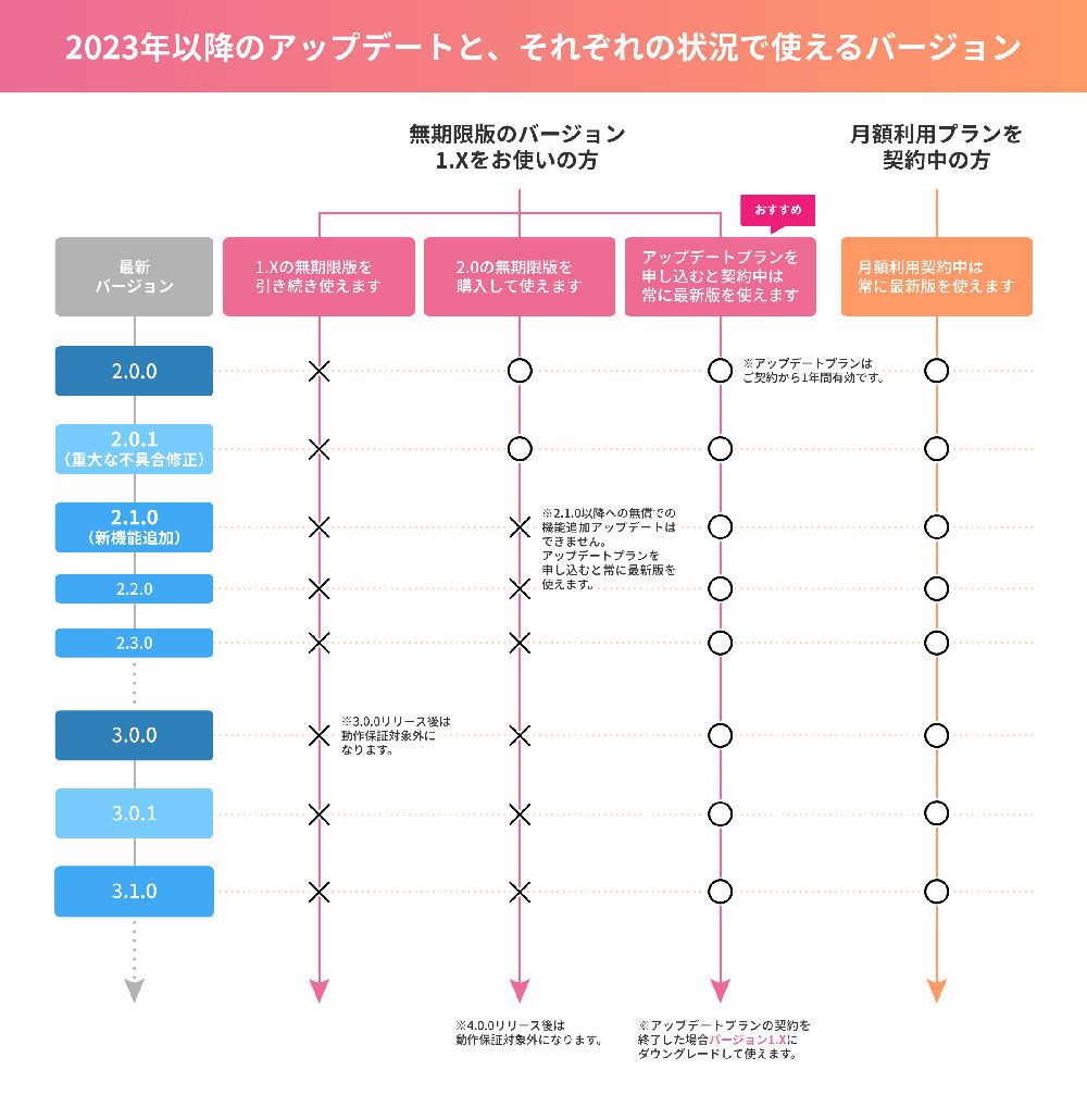 クリスタ、機能拡張を受けるにはサブスク契約が必須へ　不具合修正を除く無償でのアプデは年内で終了