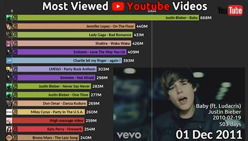 ジャスティン・ビーバーや江南スタイルがトップ　2011-2022にYouTubeで最も見られた動画の変遷まとめが面白い