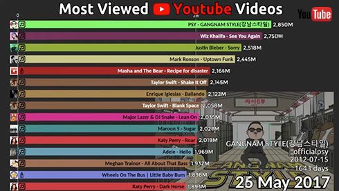 ジャスティン・ビーバーや江南スタイルがトップ　2011-2022にYouTubeで最も見られた動画の変遷まとめが面白い