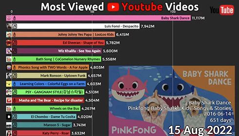 ジャスティン・ビーバーや江南スタイルがトップ　2011-2022にYouTubeで最も見られた動画の変遷まとめが面白い