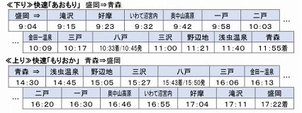 快速「あおもり」「もりおか」 運行ダイヤ