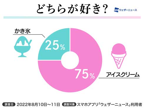 34度 かき氷 アイスクリーム 人気 夏 調査結果 ウェザーニューズ 