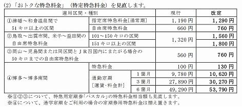 特定特急料金の値上げ