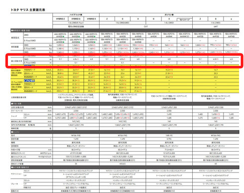 トヨタ・ヤリスの主要諸元表