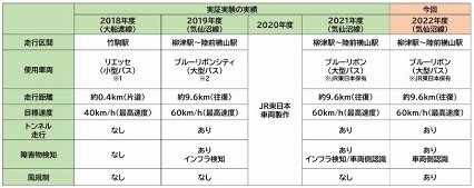 BRTの自動運転の実績