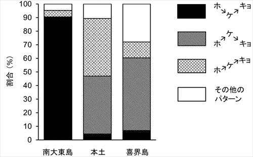 南大東島のウグイス