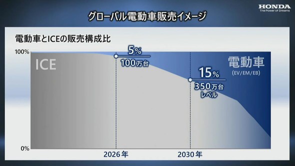ホンダの電動二輪車、2030年までに全構成の15％、350万台規模を目指す