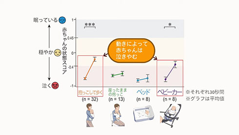 赤ちゃんの輸送反応の実験結果
