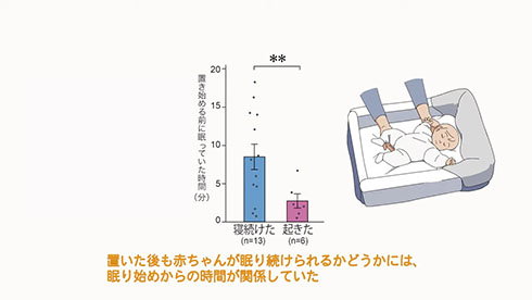 起きた赤ちゃんと寝た赤ちゃんのをベッドに置くまでの時間の違い