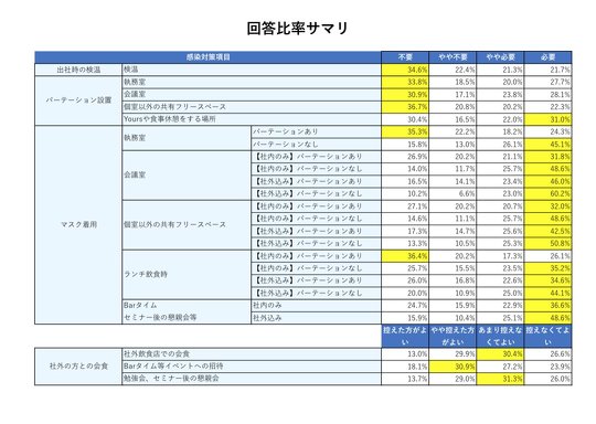 GMOインターネットグループ、執務室内でのマスク着用を「任意」に変更