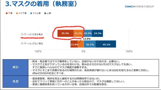 GMOインターネットグループ、執務室内でのマスク着用を「任意」に変更