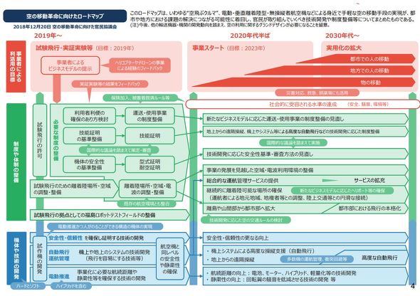 国が策定した「空飛ぶクルマ」のロードマップ