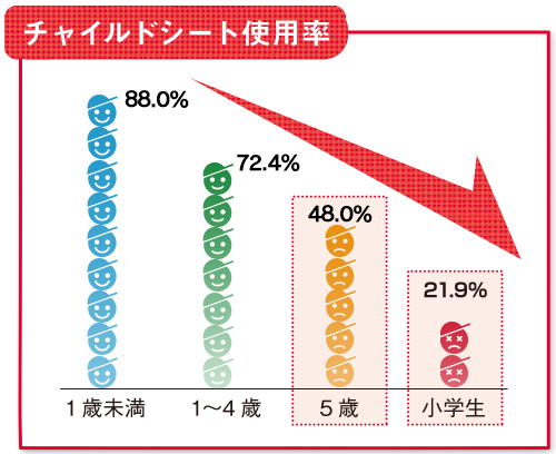チャイルドシートの使用率