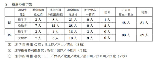足立区が運営する無料の受験対策塾「足立はばたき塾」