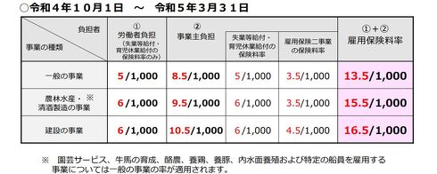 雇用保険料引き上げ