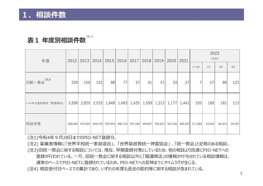消費者庁、世界平和統一家庭連合（旧統一教会）に関する相談の件数など公表